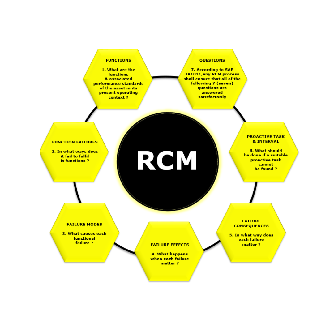 Pengertian dan Metodologi Reliability Centered Maintenance